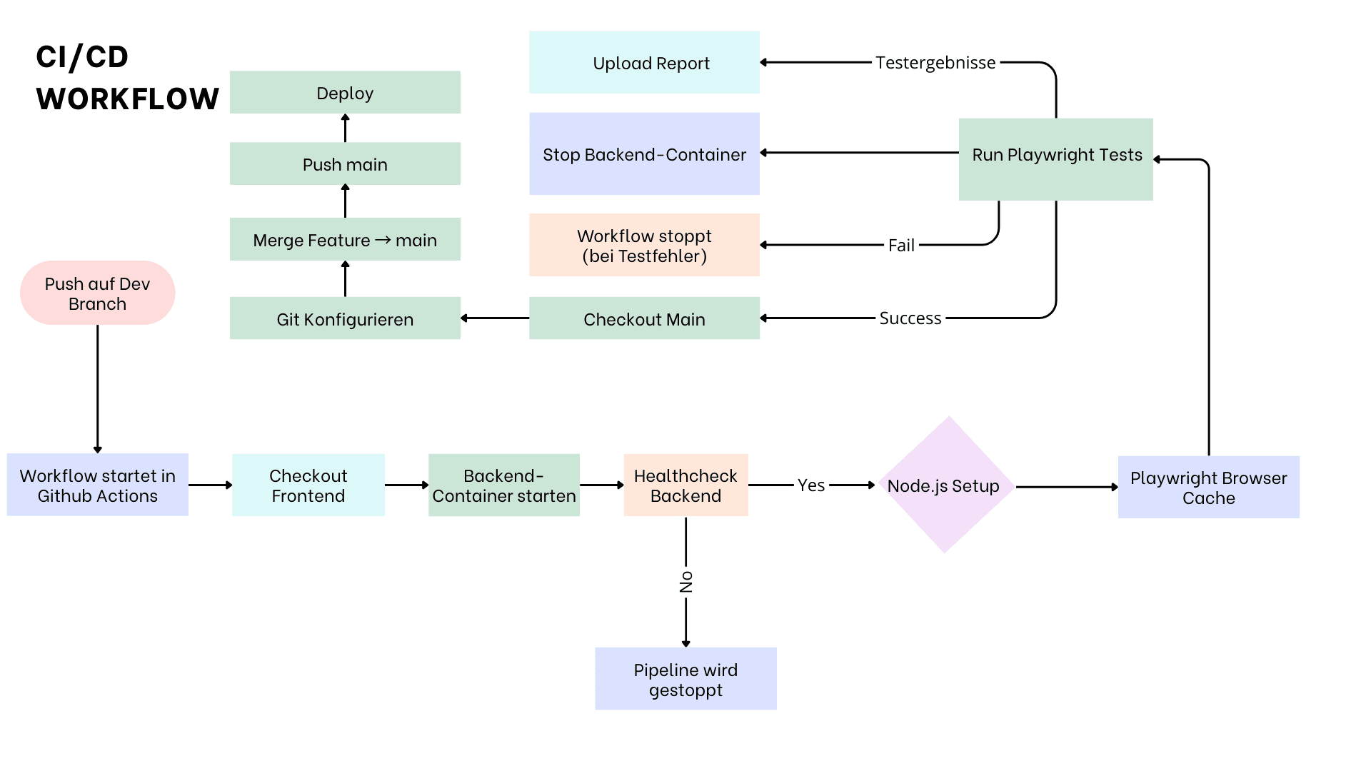 Workflow Diagramm